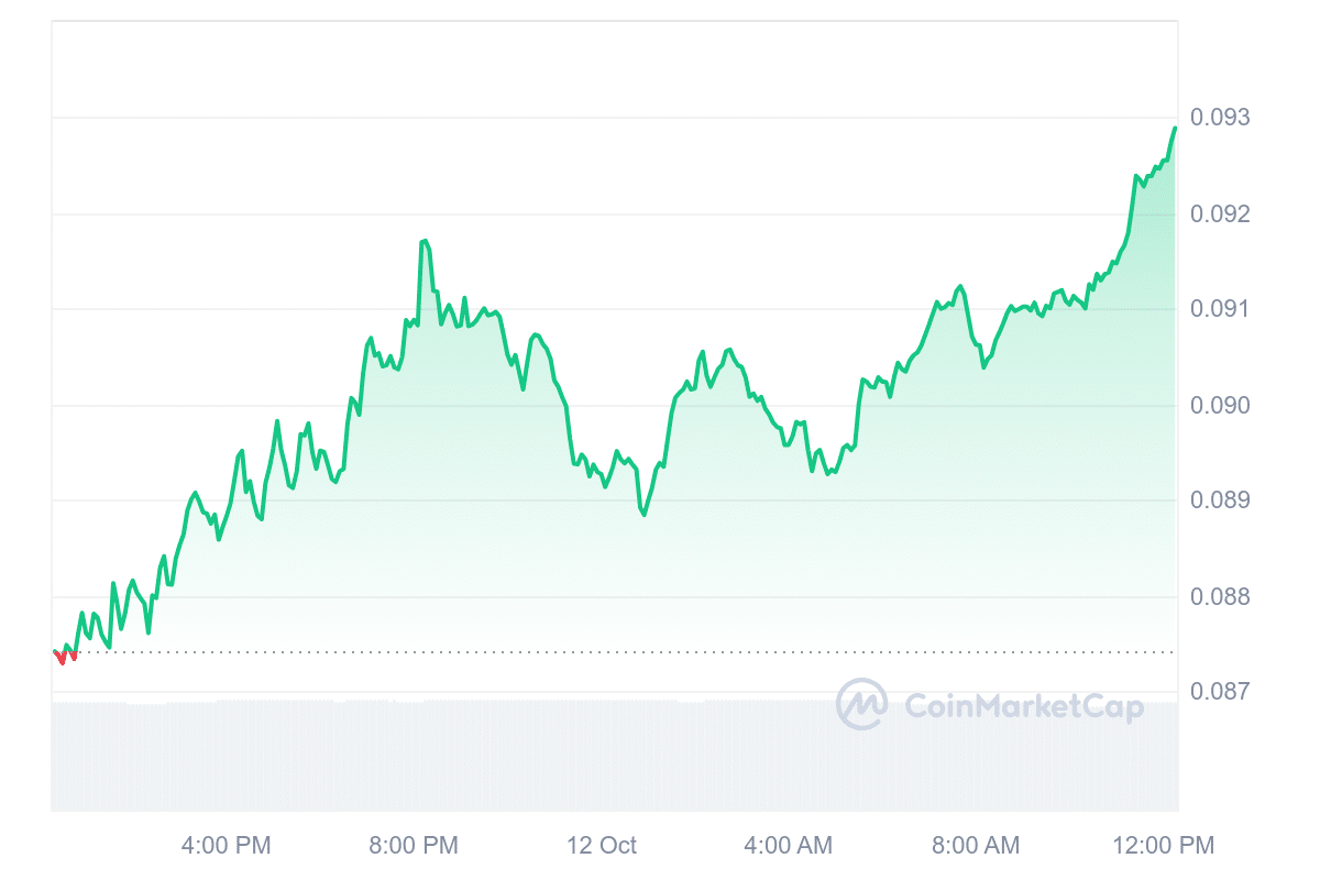 Brett (Based) price chart