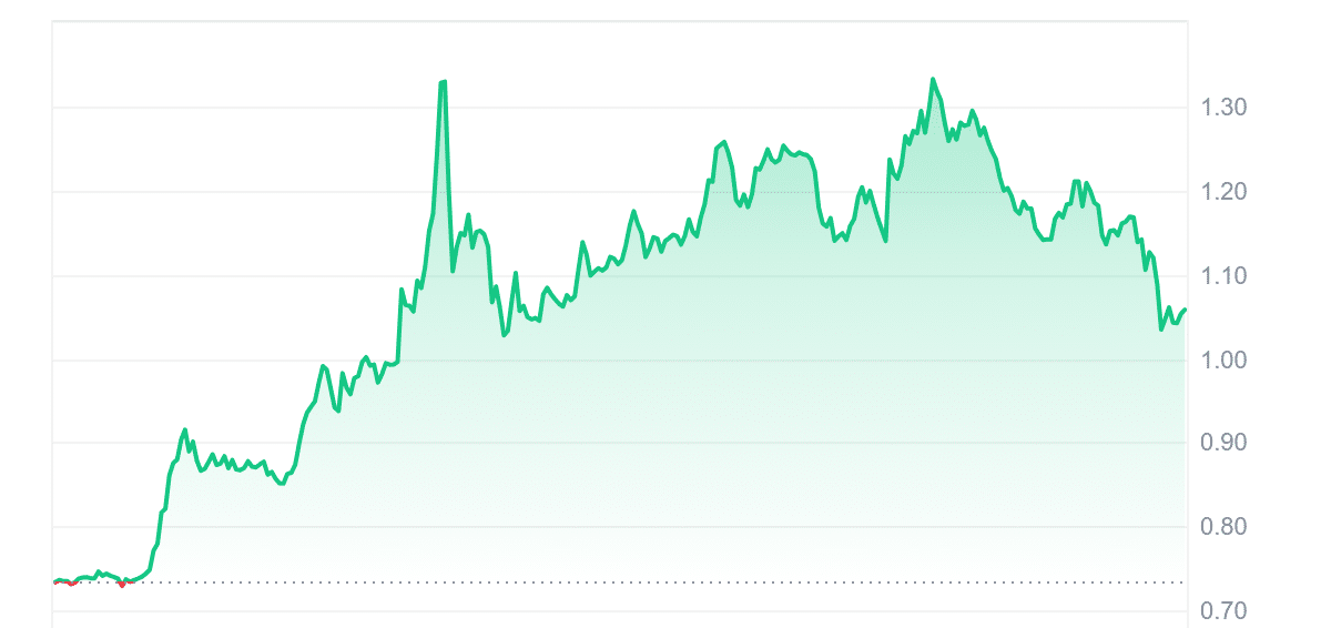 CARV Price Chart