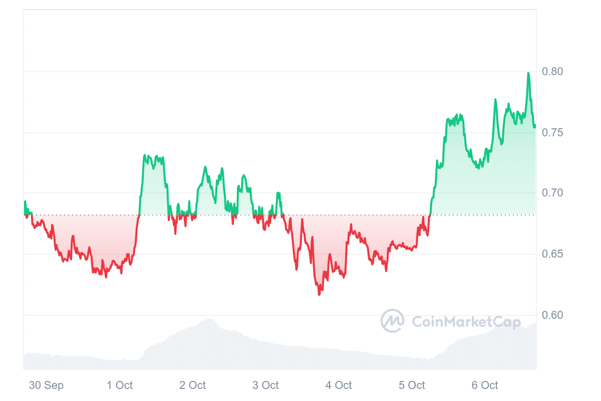 CELO Price Chart