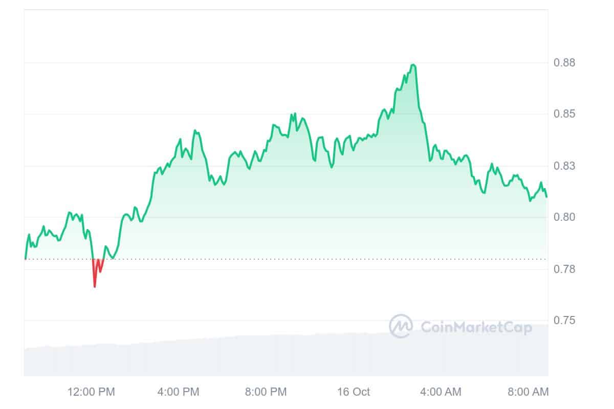 CELO Price Chart