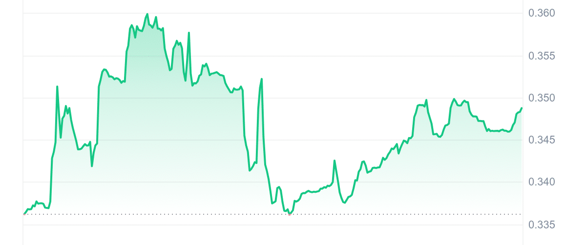 CFG Price Chart