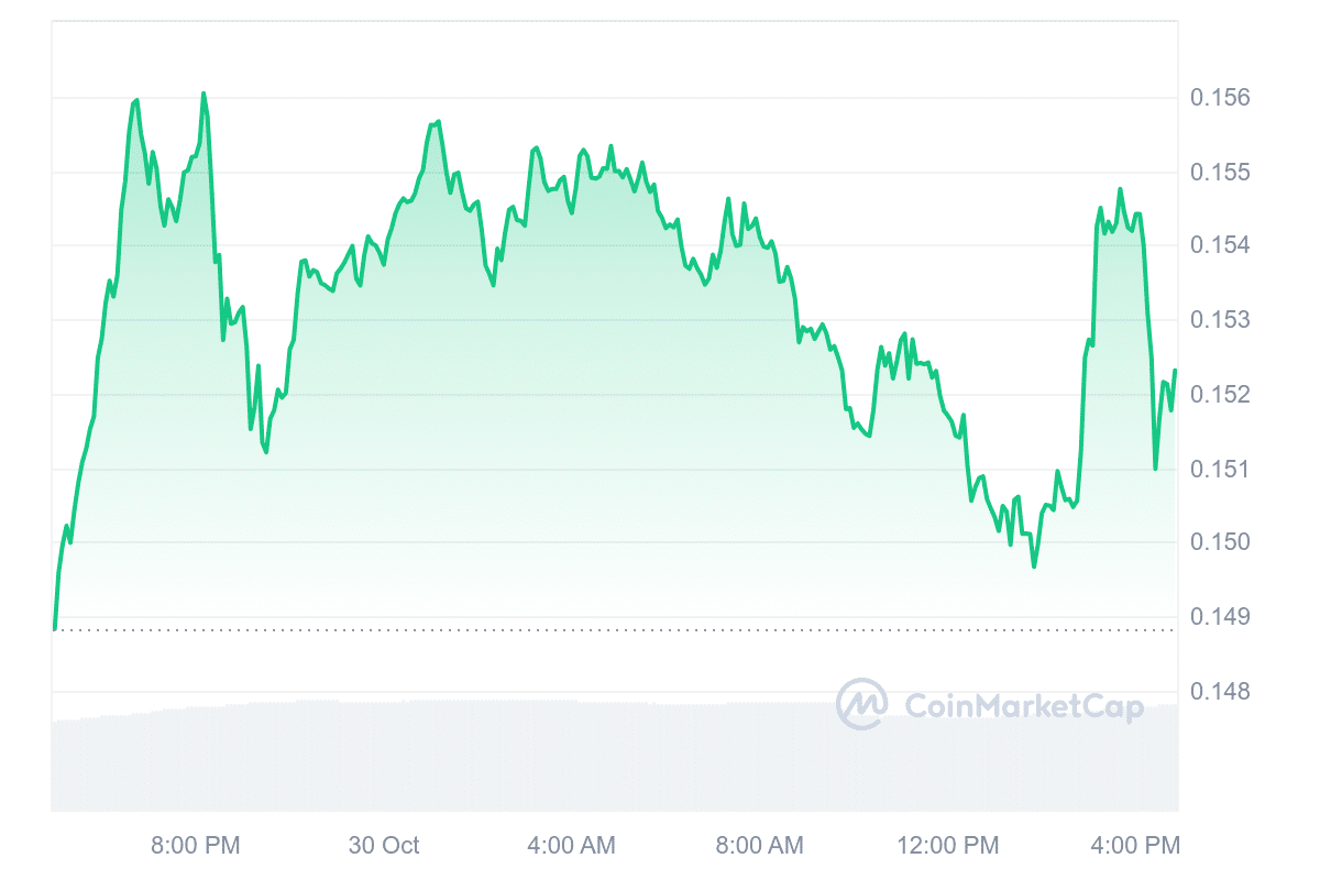 CFX Price Chart