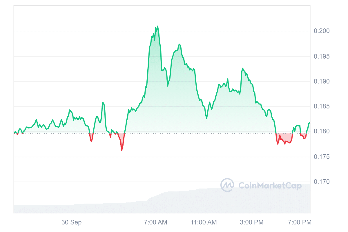 CFX Price Chart