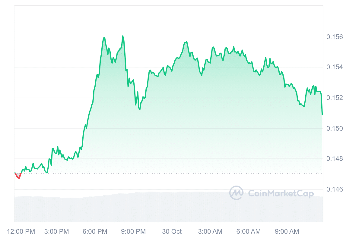 CFX Price Chart