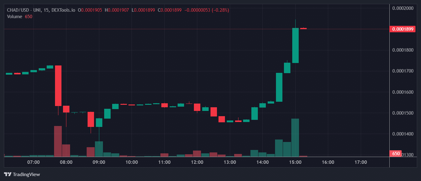 CHAD Price Chart