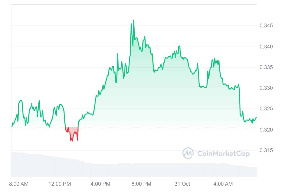 CHEX Price Chart