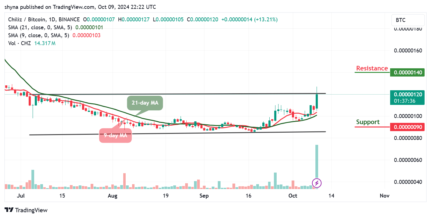 Chiliz Price Prediction for Today, October 12 – CHZ Technical Analysis