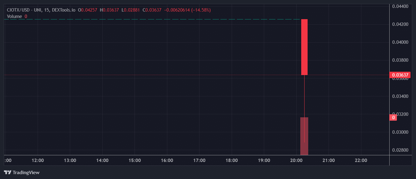 CIOTX Price Chart