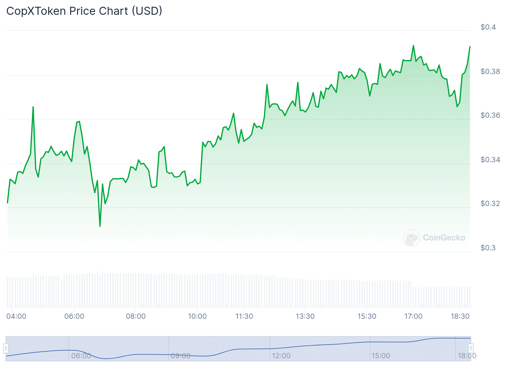 COPX Price Chart