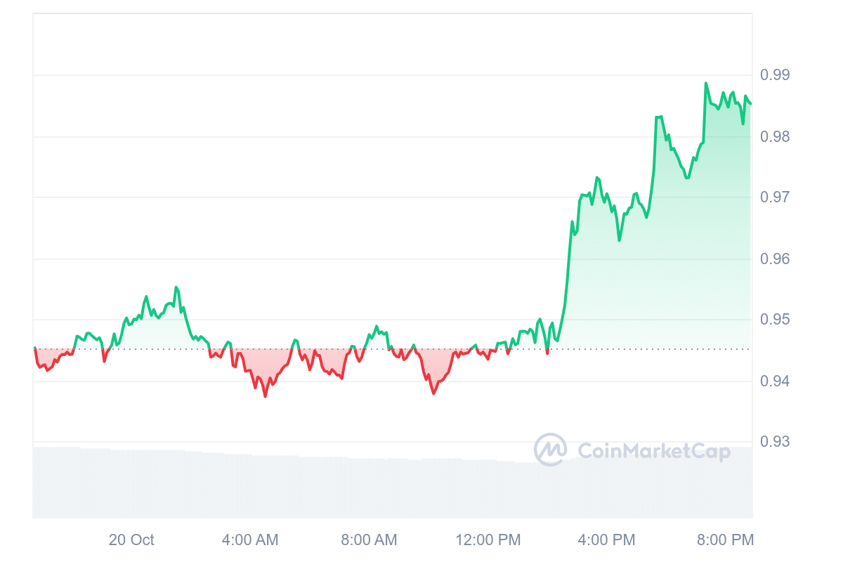 CORE Price Chart