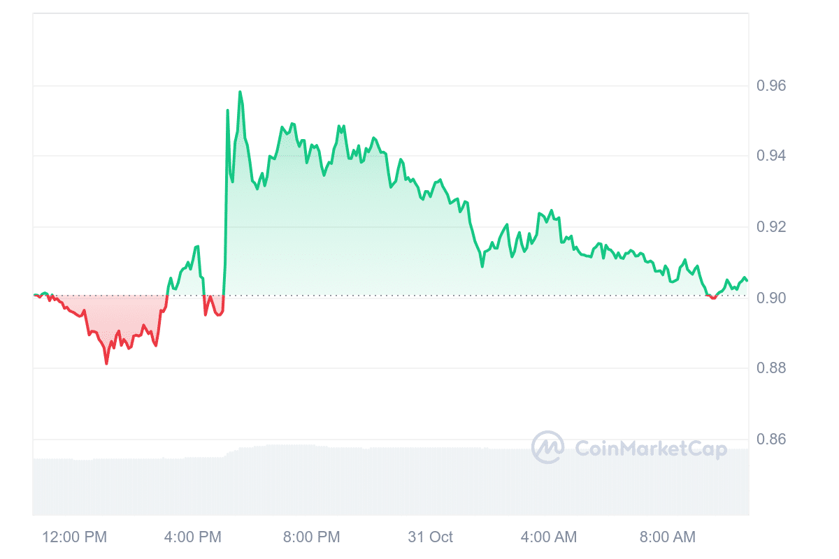 CORE Price Chart