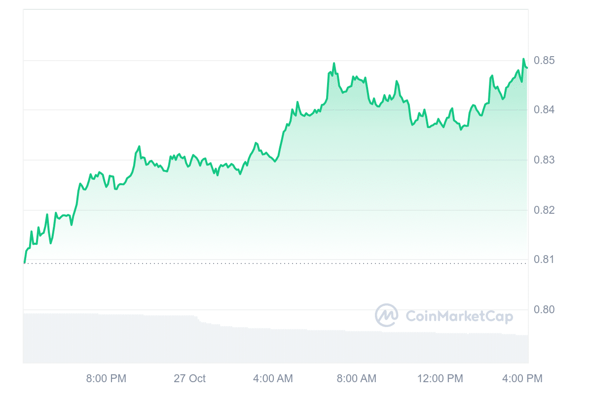 CORE Price Chart