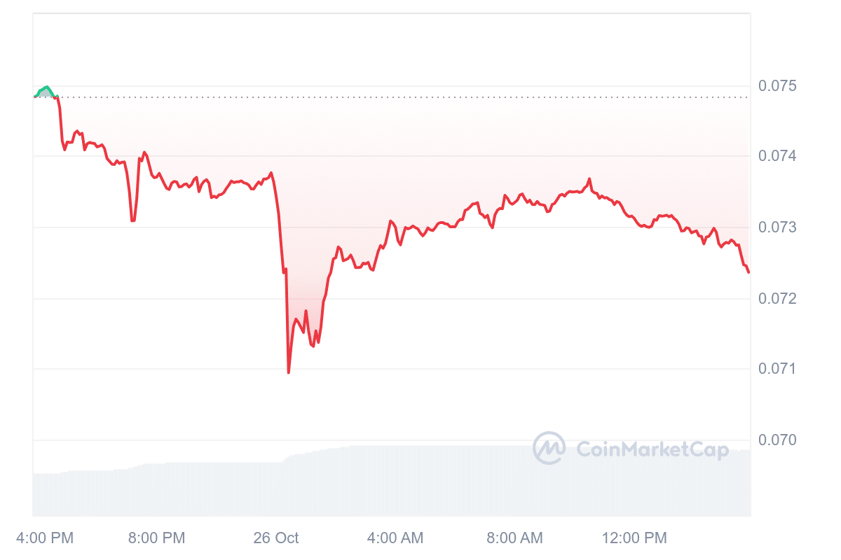 CRO Price Chart