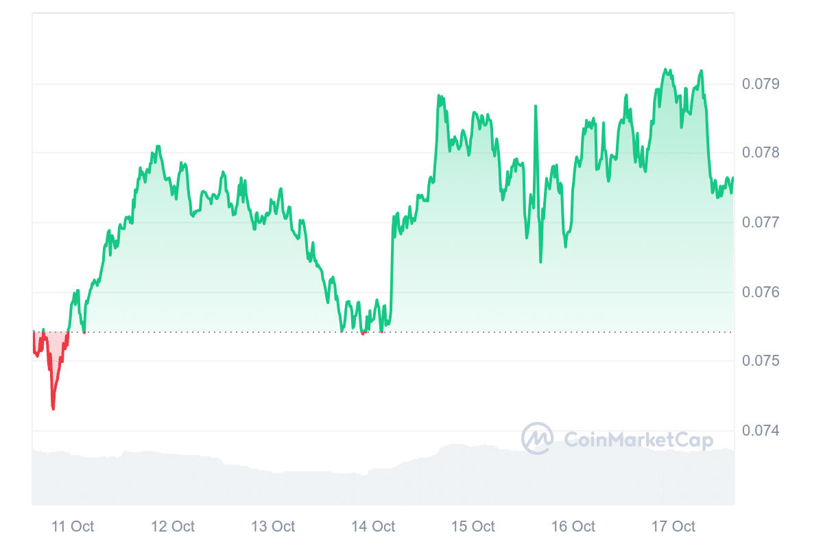 CRO Price Chart