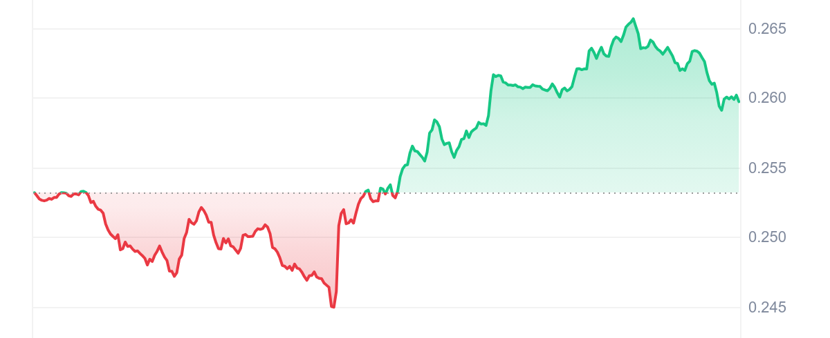 CRV Price Chart