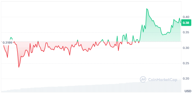 Carv price chart