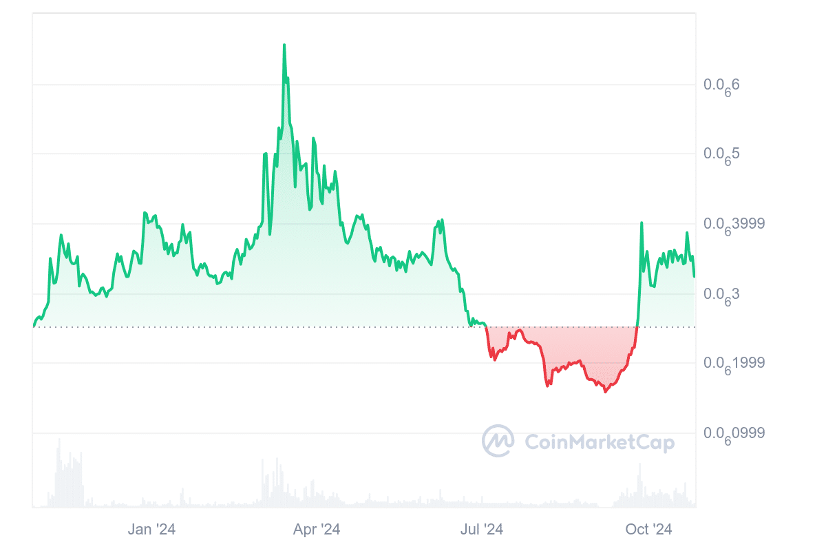 CateCoin price chart