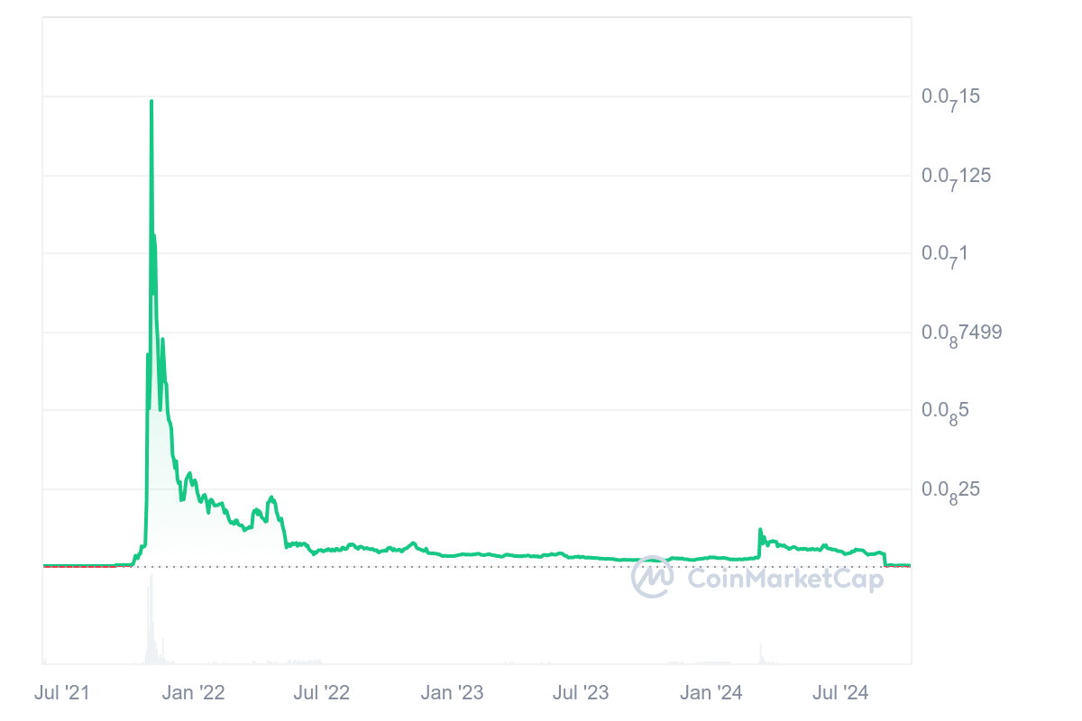 Catgirl price chart