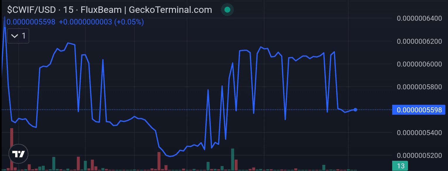 Catwith price chart