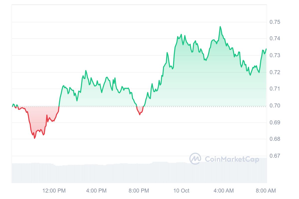 Celo Price Chart