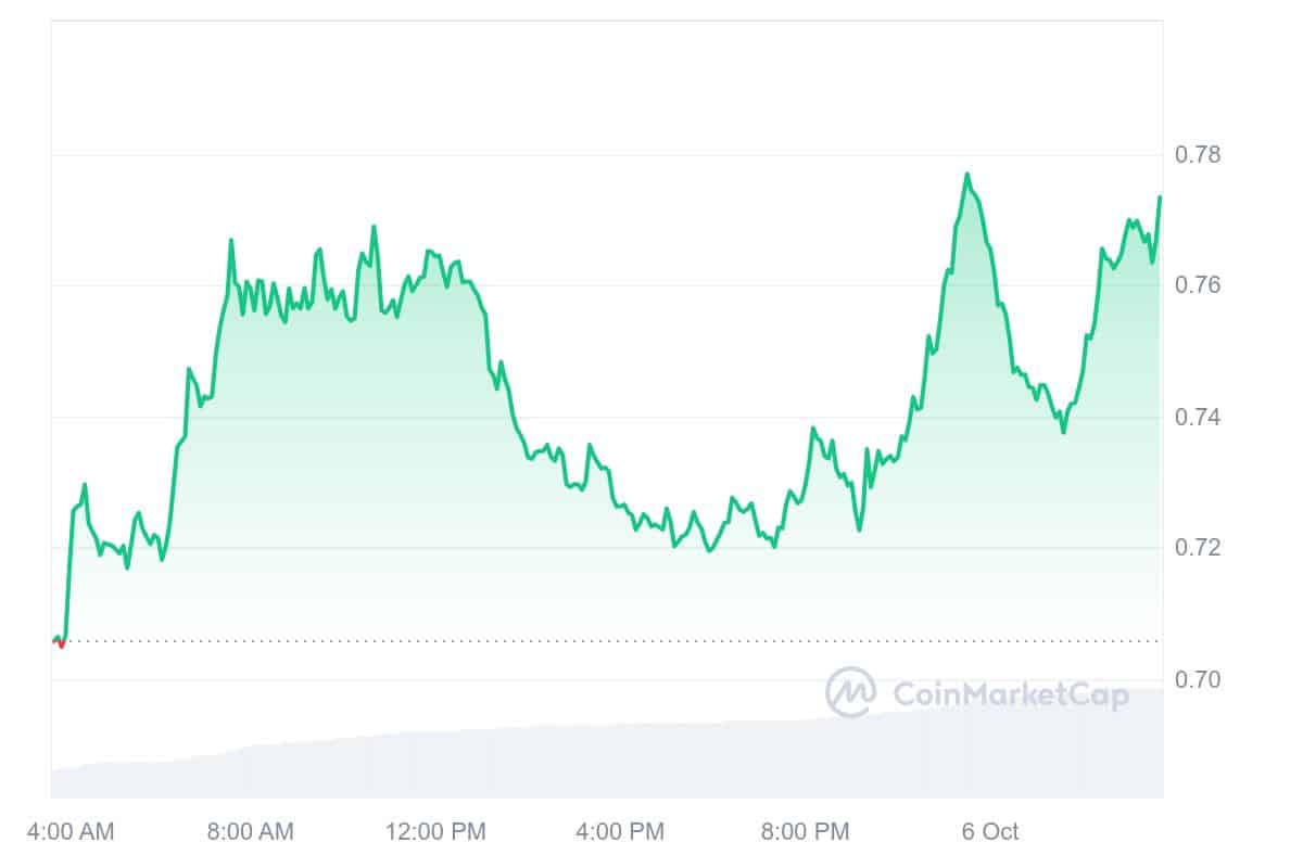 Celo Price Chart