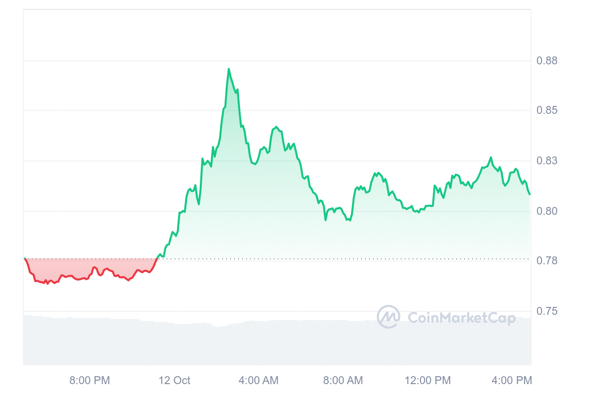 Celo price chart