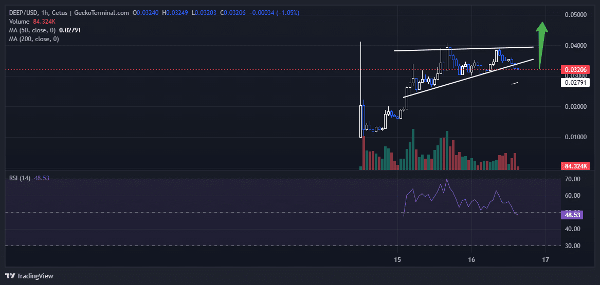 DeepBook Protocol Price Chart Analysis Source: GeckoTerminal.com