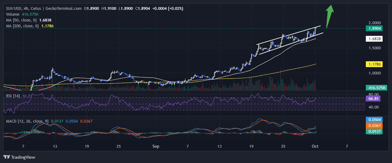 SUIUSD Chart Analysis Source: GeckoTerminal.com