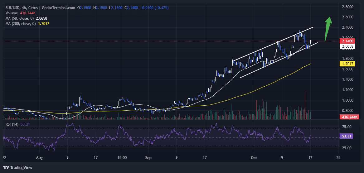 Sui Price Chart Analysis Source: GeckoTerminal.com