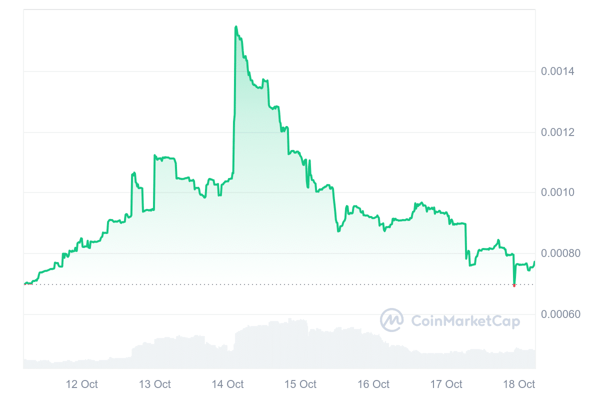 Cheems Price Chart