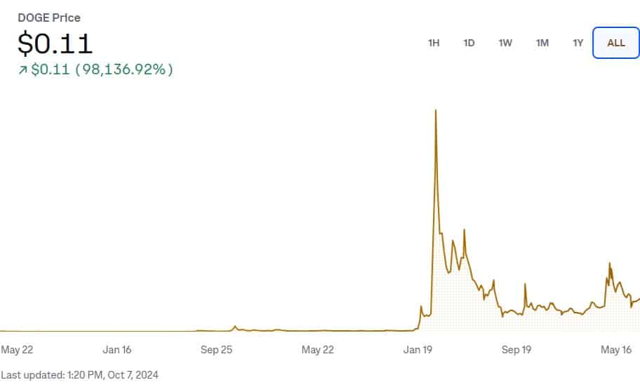 Coinbase Dogecoin Price Chart