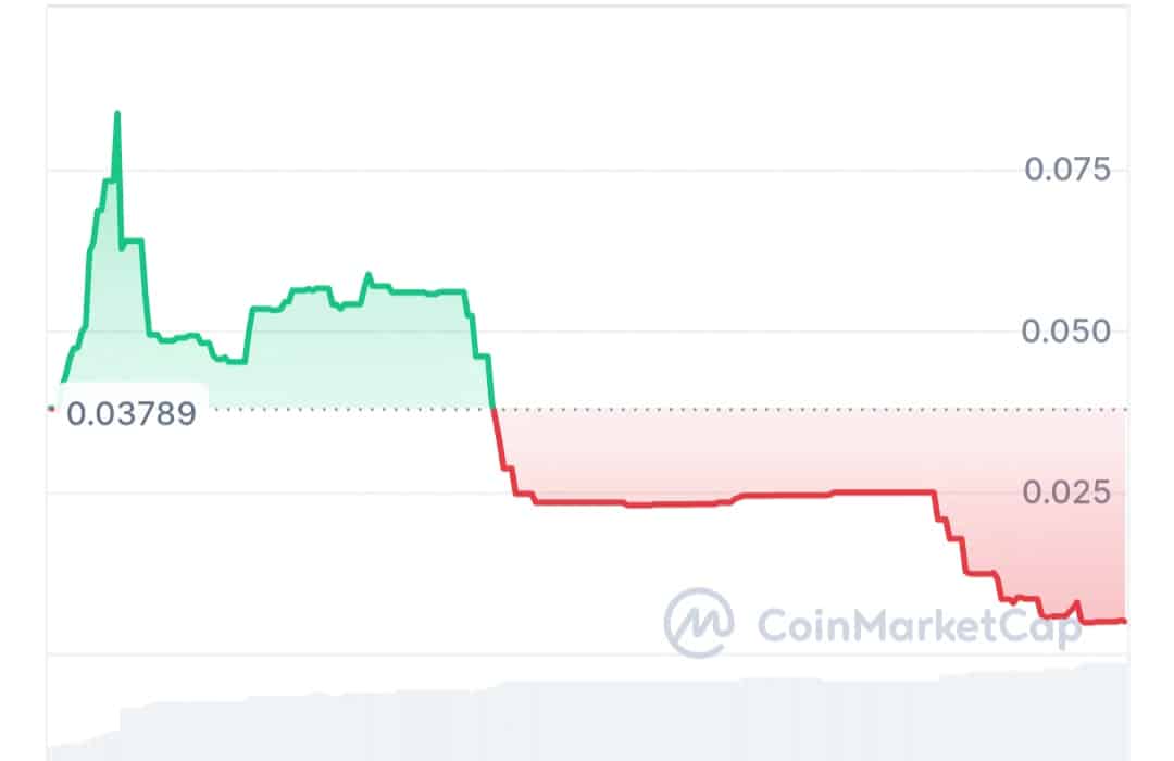 Comcrica token price chart