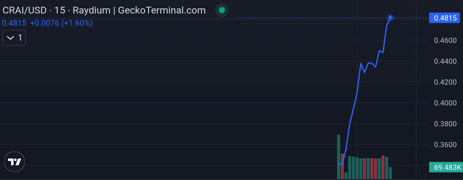 Cryptify AI price chart