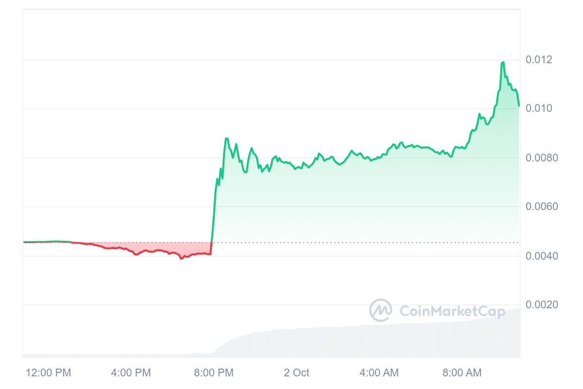 DEGEN Price Chart