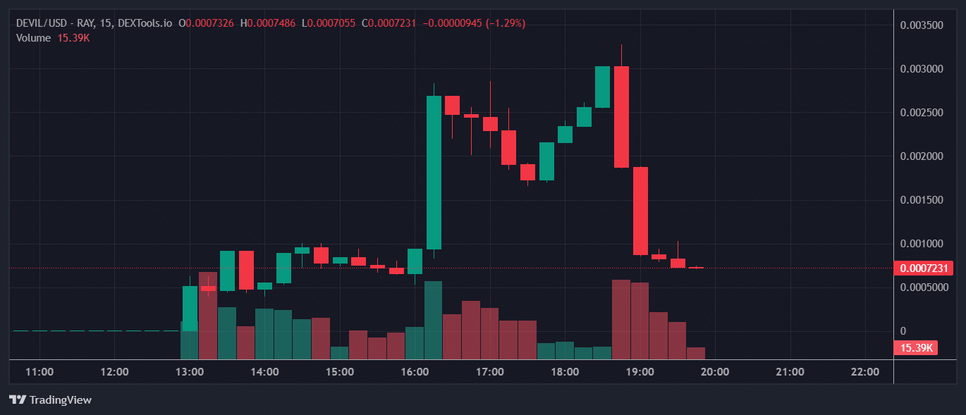 DEVIL Price Chart