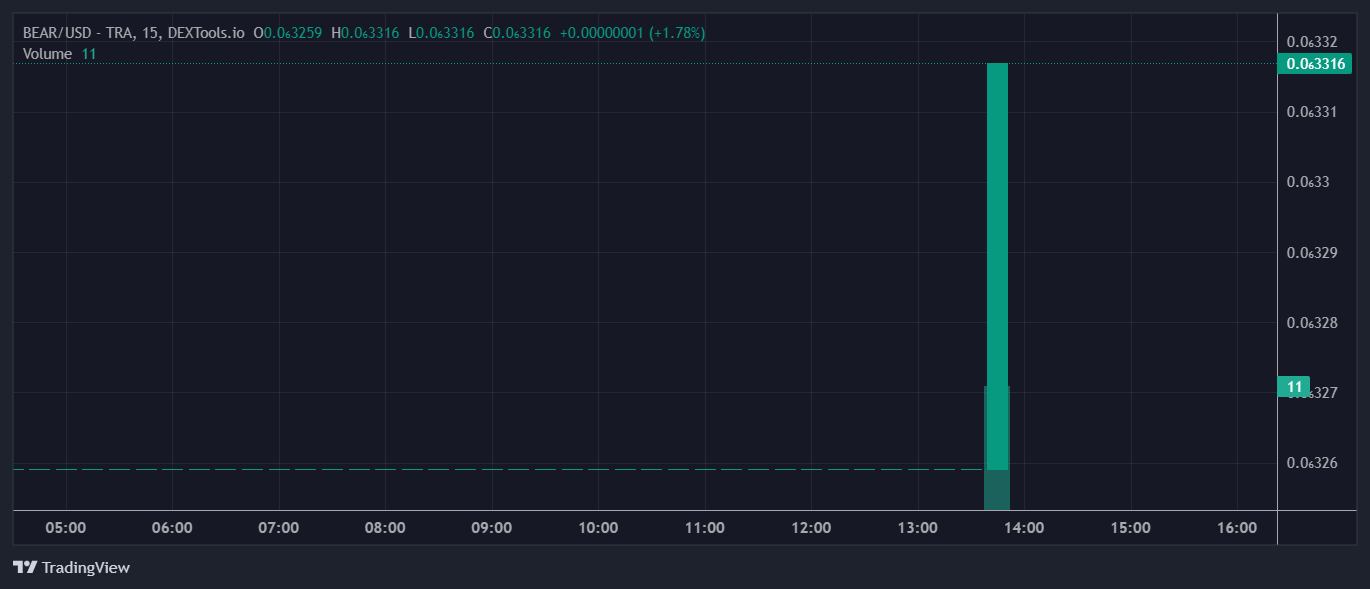 BEAR price chart