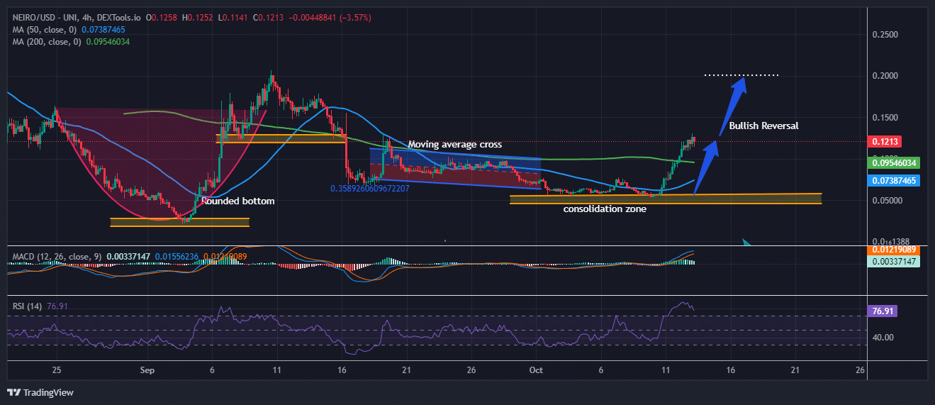 First Neiro On Ethereum price