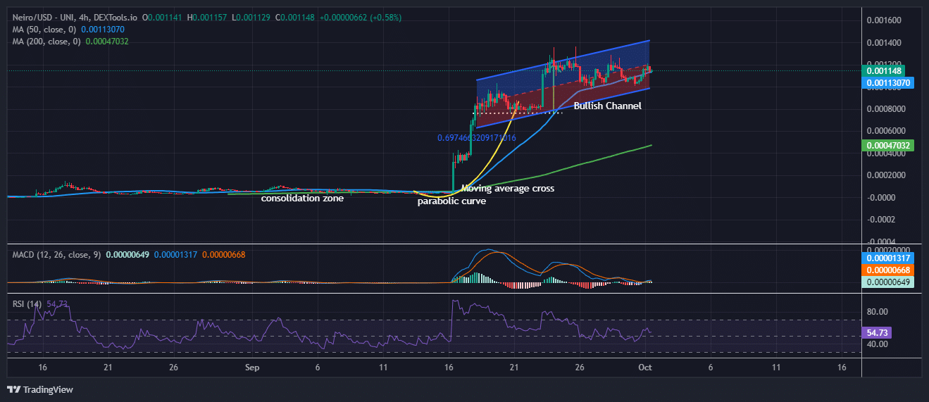 First Neiro On Ethereum price