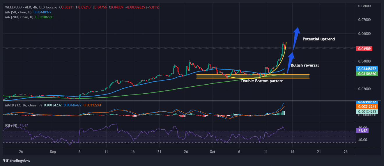 Moonwell price