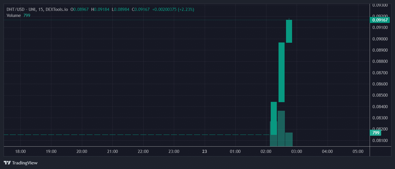 DHT Price Chart