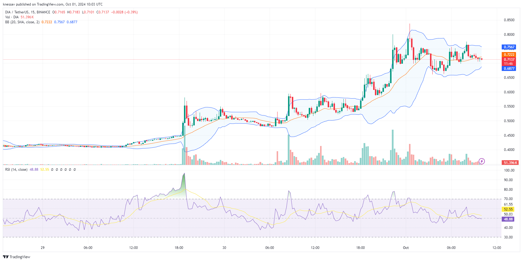 DIA Price Prediction