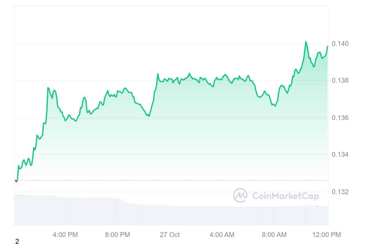 DOGE Price Chart 