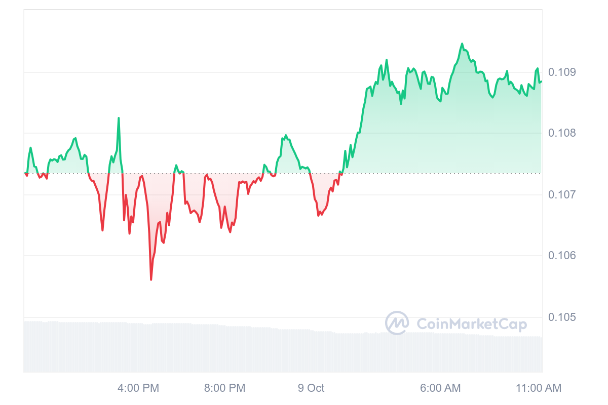 DOGE Price Chart