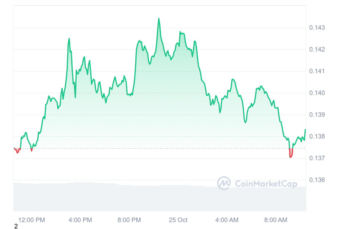 DOGE Price Chart