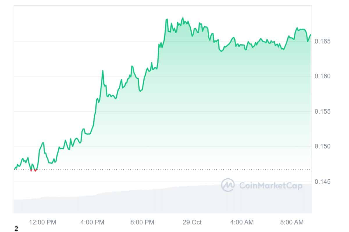 DOGE Price Chart