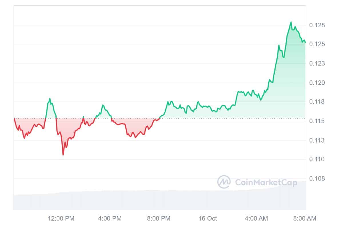 DOGE Price Chart