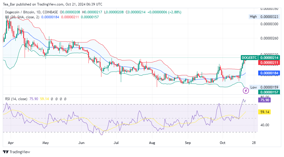 Dogecoin (DOGE) Price Prediction for Today, October 21 – DOGE Technical Analysis