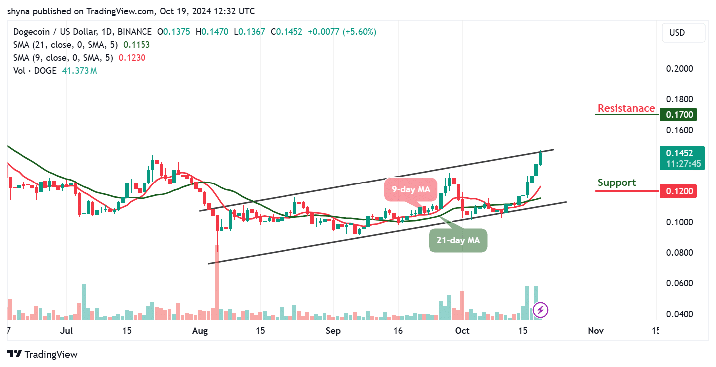 Dogecoin Price Prediction for Today, October 21 – DOGE Technical Analysis