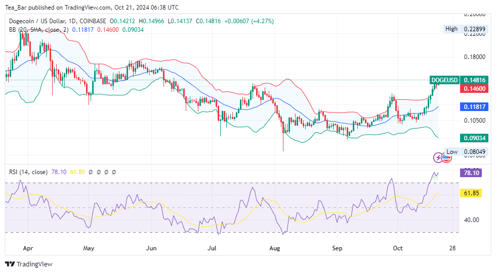 Dogecoin (DOGE) Price Prediction for Today, October 21 – DOGE Technical Analysis