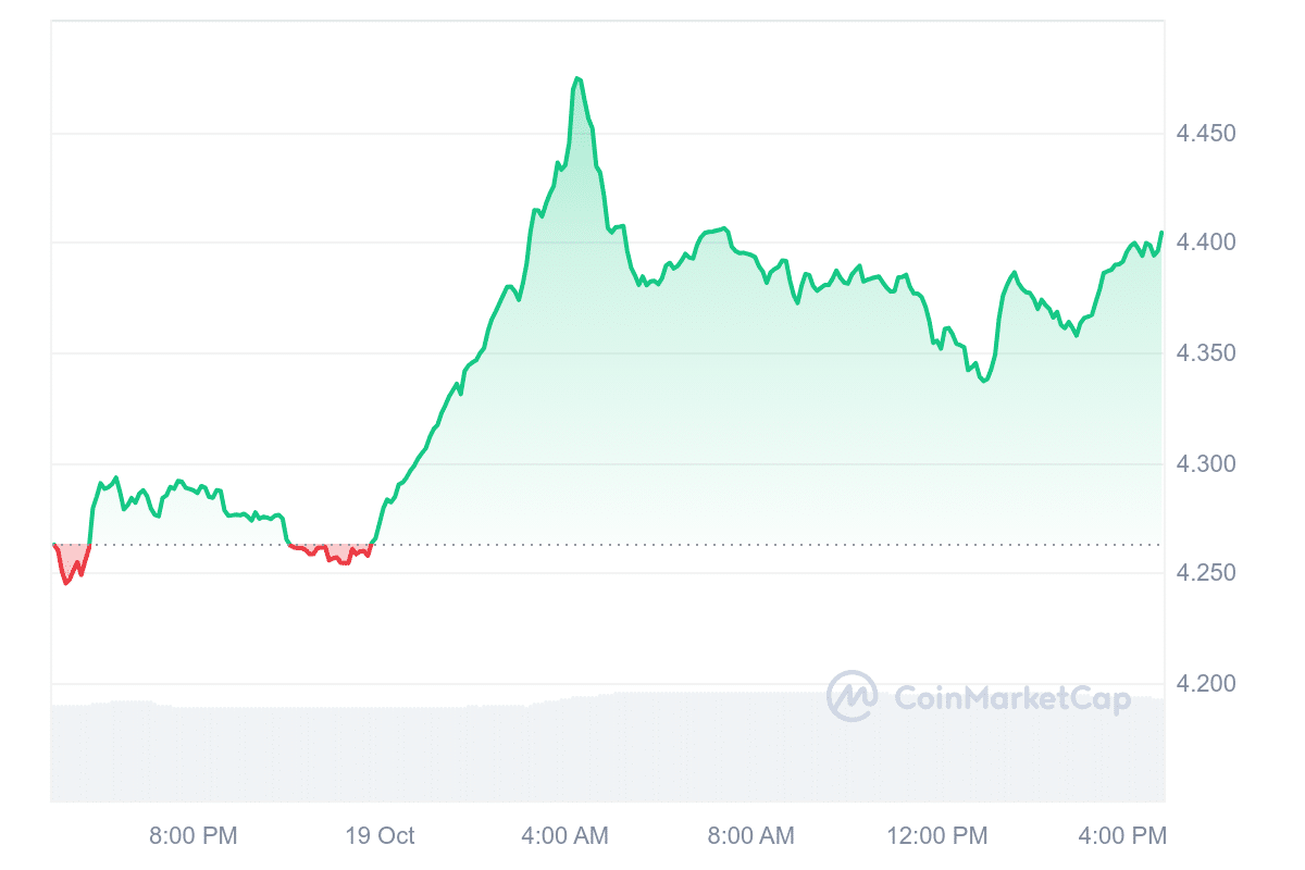 DOT Price Chart